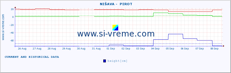  ::  NIŠAVA -  PIROT :: height |  |  :: last two weeks / 30 minutes.