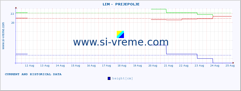  ::  LIM -  PRIJEPOLJE :: height |  |  :: last two weeks / 30 minutes.