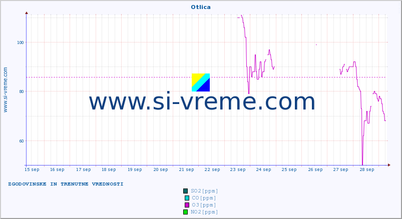 POVPREČJE :: Otlica :: SO2 | CO | O3 | NO2 :: zadnja dva tedna / 30 minut.