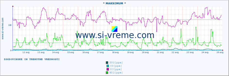 POVPREČJE :: * MAKSIMUM * :: SO2 | CO | O3 | NO2 :: zadnja dva tedna / 30 minut.