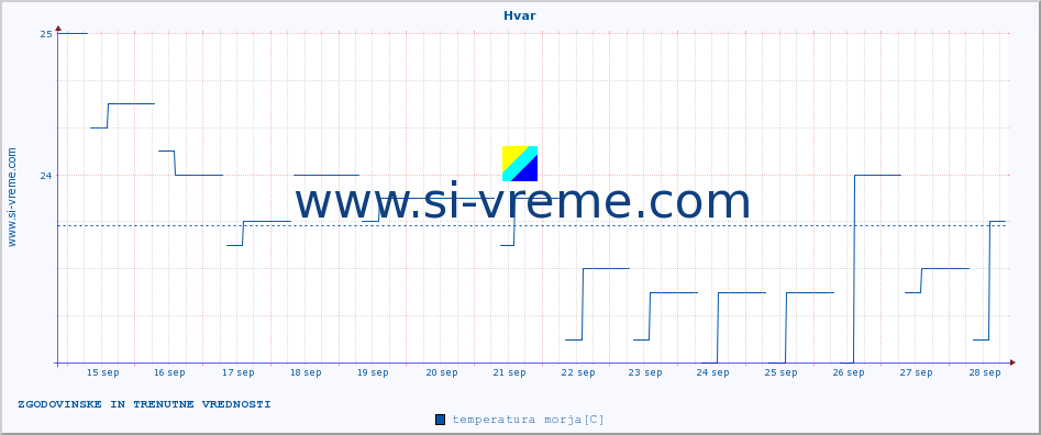 POVPREČJE :: Hvar :: temperatura morja :: zadnja dva tedna / 30 minut.