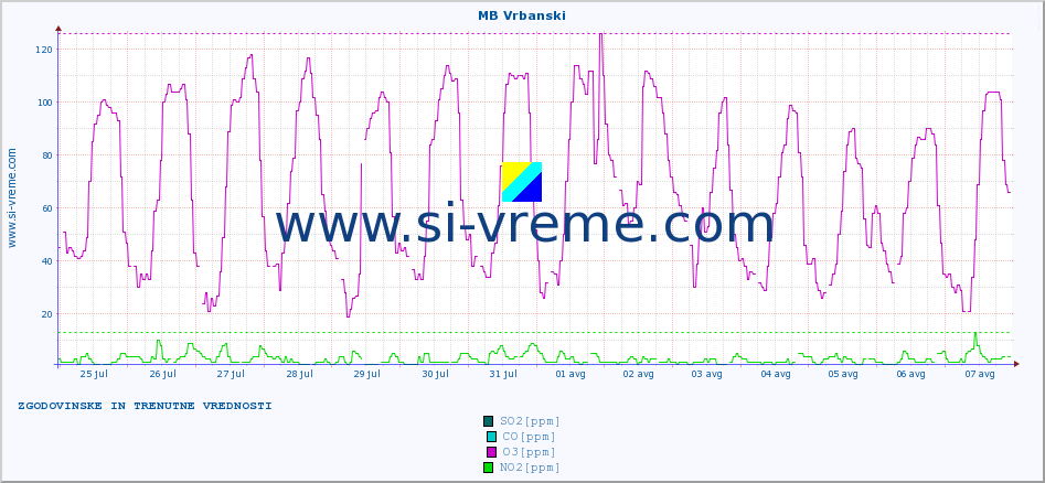 POVPREČJE :: MB Vrbanski :: SO2 | CO | O3 | NO2 :: zadnja dva tedna / 30 minut.