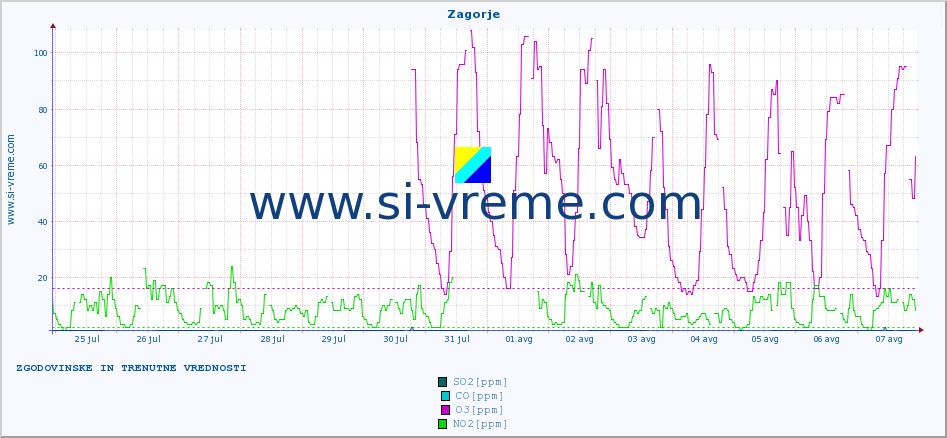 POVPREČJE :: Zagorje :: SO2 | CO | O3 | NO2 :: zadnja dva tedna / 30 minut.