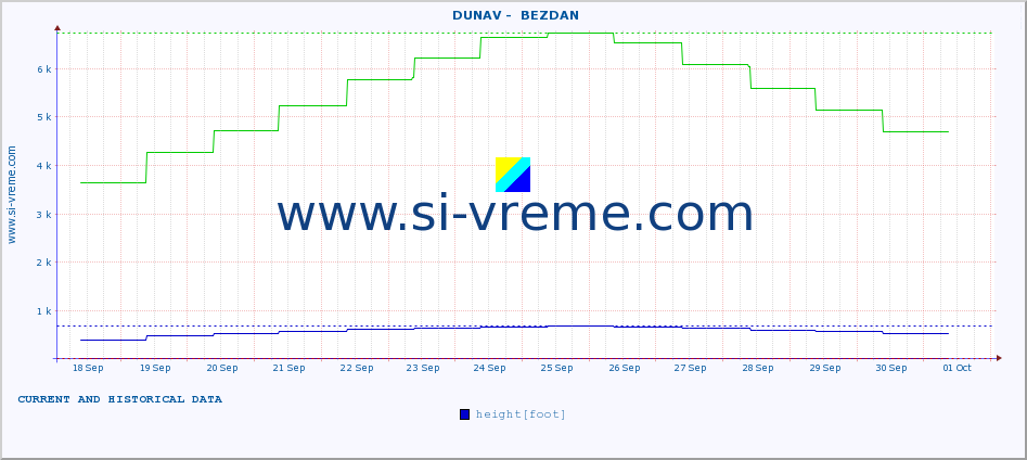  ::  DUNAV -  BEZDAN :: height |  |  :: last two weeks / 30 minutes.