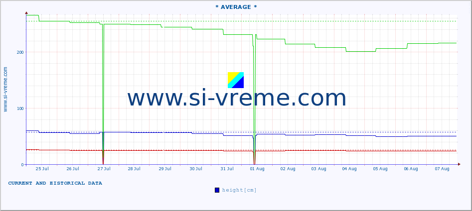  :: * AVERAGE * :: height |  |  :: last two weeks / 30 minutes.