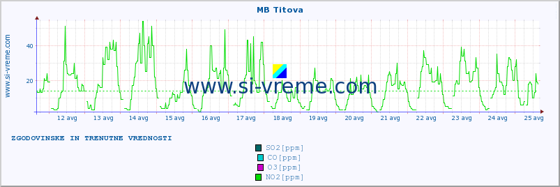 POVPREČJE :: MB Titova :: SO2 | CO | O3 | NO2 :: zadnja dva tedna / 30 minut.