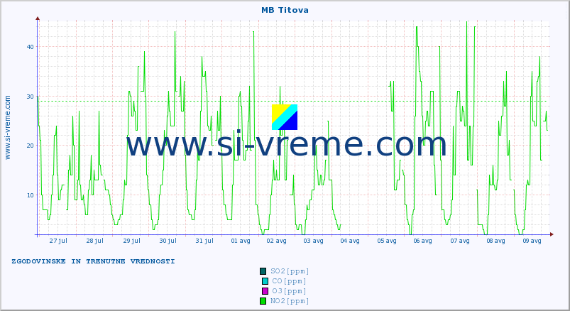 POVPREČJE :: MB Titova :: SO2 | CO | O3 | NO2 :: zadnja dva tedna / 30 minut.