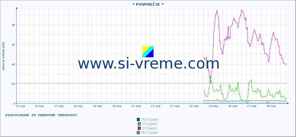 POVPREČJE :: * POVPREČJE * :: SO2 | CO | O3 | NO2 :: zadnja dva tedna / 30 minut.