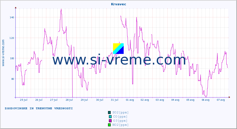 POVPREČJE :: Krvavec :: SO2 | CO | O3 | NO2 :: zadnja dva tedna / 30 minut.