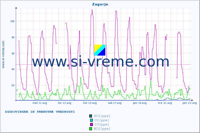 POVPREČJE :: Zagorje :: SO2 | CO | O3 | NO2 :: zadnja dva tedna / 30 minut.