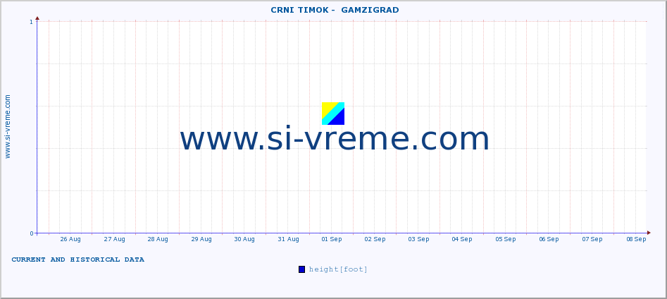  ::  CRNI TIMOK -  GAMZIGRAD :: height |  |  :: last two weeks / 30 minutes.