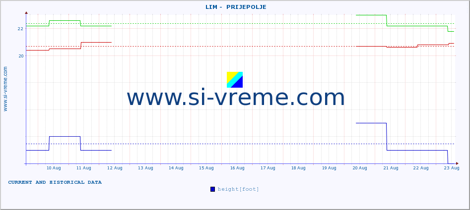  ::  LIM -  PRIJEPOLJE :: height |  |  :: last two weeks / 30 minutes.