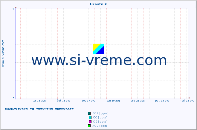POVPREČJE :: Hrastnik :: SO2 | CO | O3 | NO2 :: zadnja dva tedna / 30 minut.