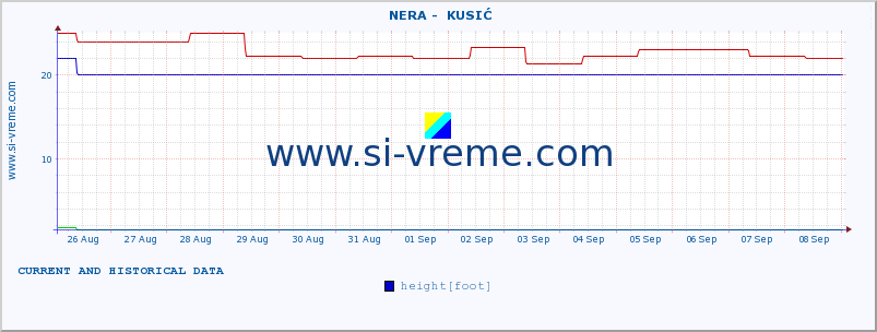  ::  NERA -  KUSIĆ :: height |  |  :: last two weeks / 30 minutes.