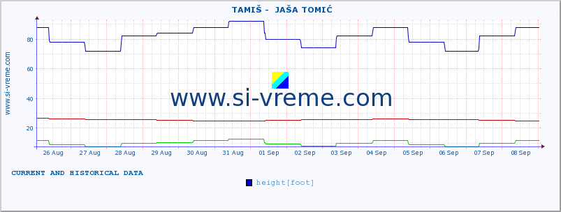  ::  TAMIŠ -  JAŠA TOMIĆ :: height |  |  :: last two weeks / 30 minutes.