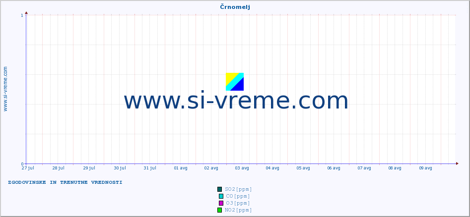 POVPREČJE :: Črnomelj :: SO2 | CO | O3 | NO2 :: zadnja dva tedna / 30 minut.