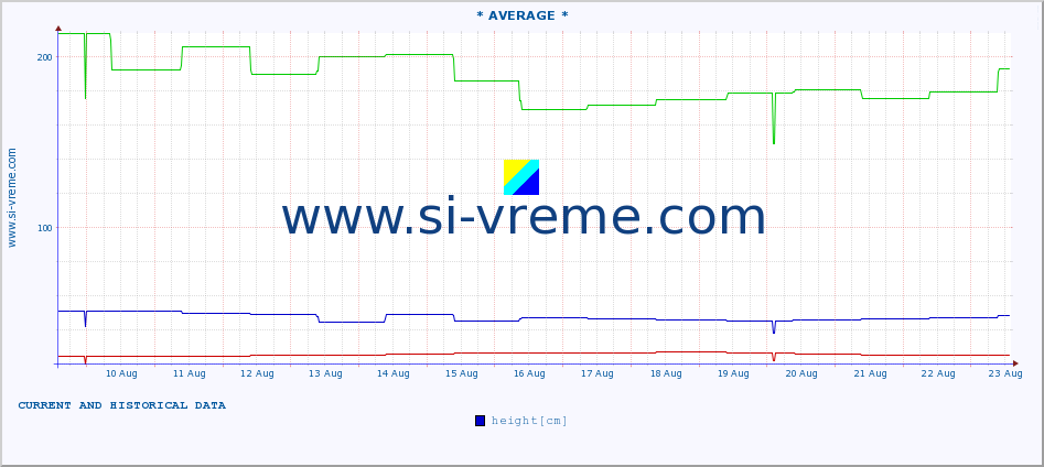  :: * AVERAGE * :: height |  |  :: last two weeks / 30 minutes.