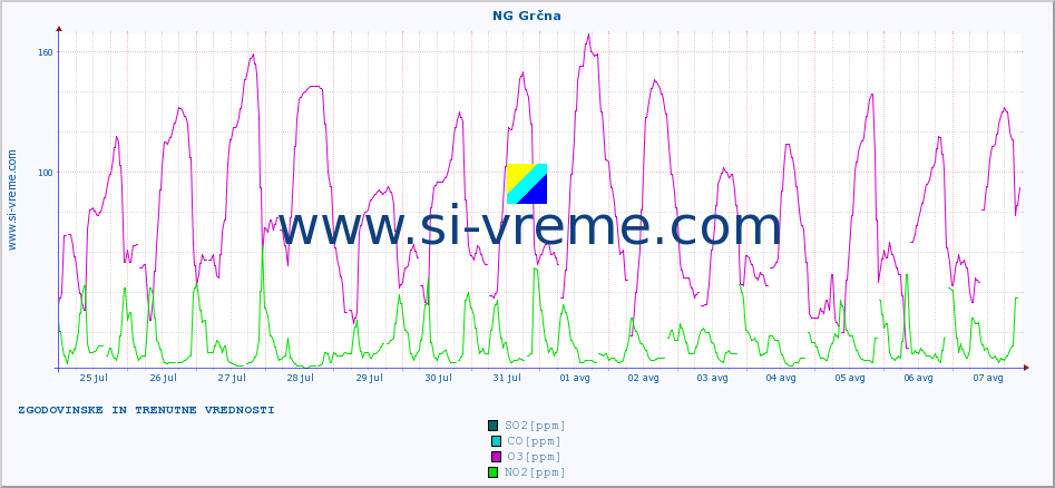 POVPREČJE :: NG Grčna :: SO2 | CO | O3 | NO2 :: zadnja dva tedna / 30 minut.