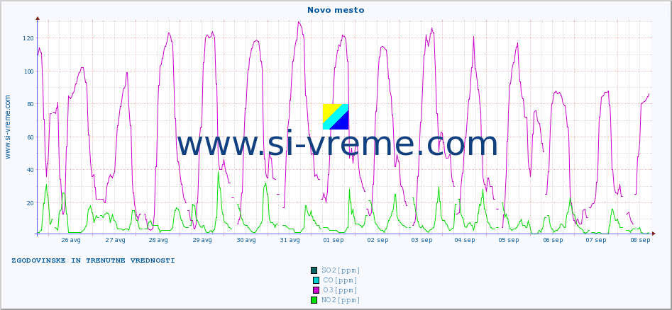 POVPREČJE :: Novo mesto :: SO2 | CO | O3 | NO2 :: zadnja dva tedna / 30 minut.