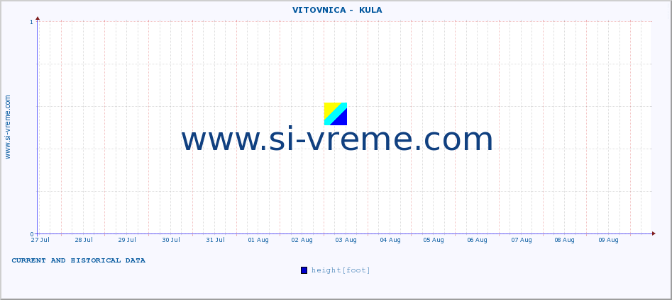  ::  VITOVNICA -  KULA :: height |  |  :: last two weeks / 30 minutes.