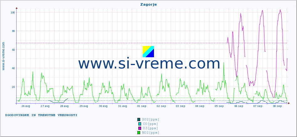 POVPREČJE :: Zagorje :: SO2 | CO | O3 | NO2 :: zadnja dva tedna / 30 minut.