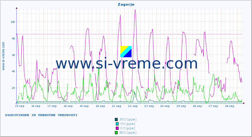 POVPREČJE :: Zagorje :: SO2 | CO | O3 | NO2 :: zadnja dva tedna / 30 minut.
