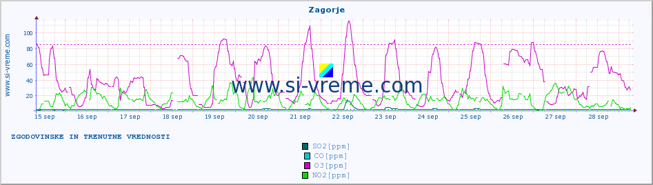 POVPREČJE :: Zagorje :: SO2 | CO | O3 | NO2 :: zadnja dva tedna / 30 minut.