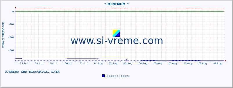  :: * MINIMUM* :: height |  |  :: last two weeks / 30 minutes.