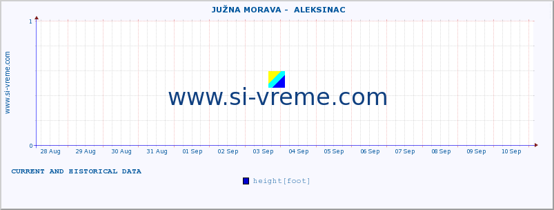  ::  JUŽNA MORAVA -  ALEKSINAC :: height |  |  :: last two weeks / 30 minutes.