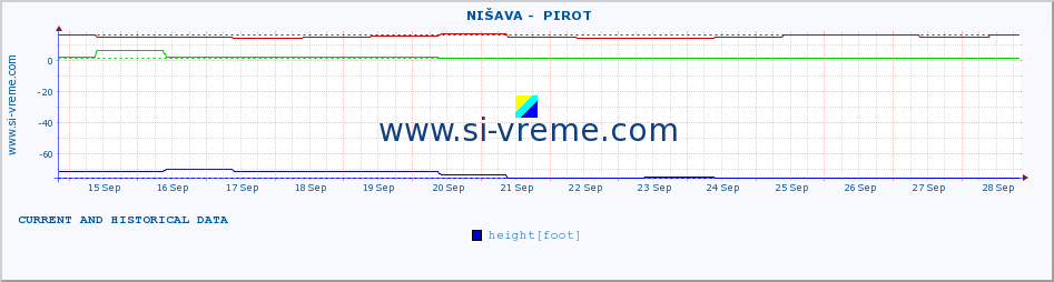  ::  NIŠAVA -  PIROT :: height |  |  :: last two weeks / 30 minutes.