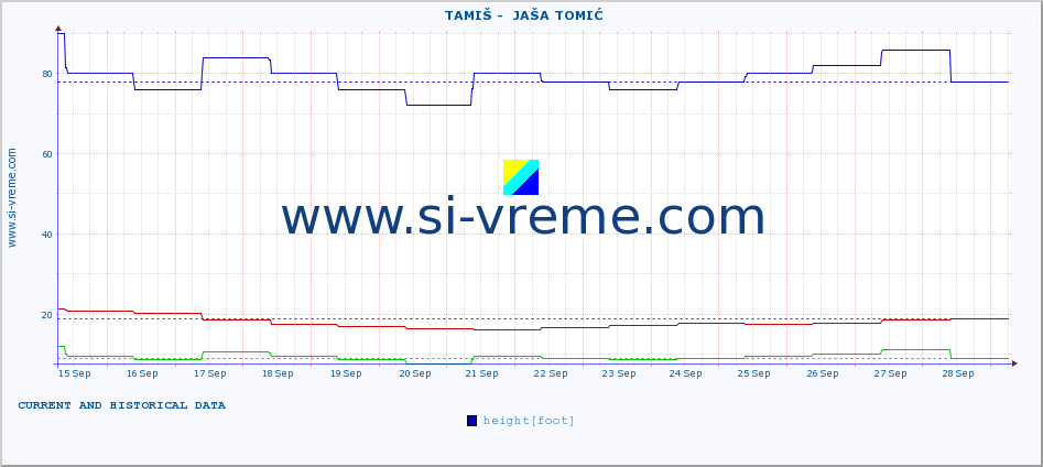  ::  TAMIŠ -  JAŠA TOMIĆ :: height |  |  :: last two weeks / 30 minutes.