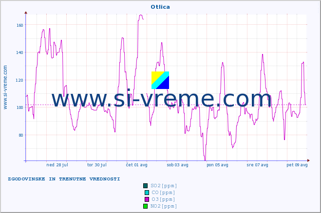 POVPREČJE :: Otlica :: SO2 | CO | O3 | NO2 :: zadnja dva tedna / 30 minut.