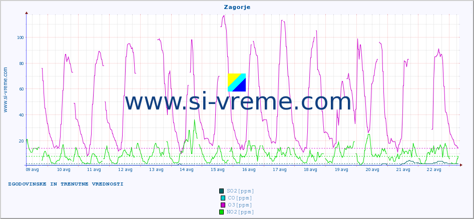 POVPREČJE :: Zagorje :: SO2 | CO | O3 | NO2 :: zadnja dva tedna / 30 minut.