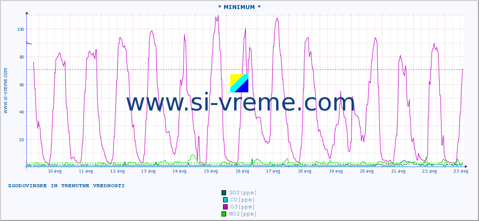 POVPREČJE :: * MINIMUM * :: SO2 | CO | O3 | NO2 :: zadnja dva tedna / 30 minut.
