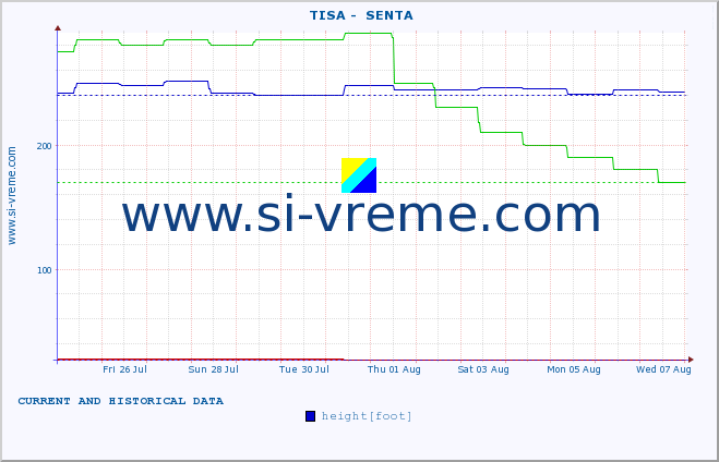  ::  TISA -  SENTA :: height |  |  :: last two weeks / 30 minutes.