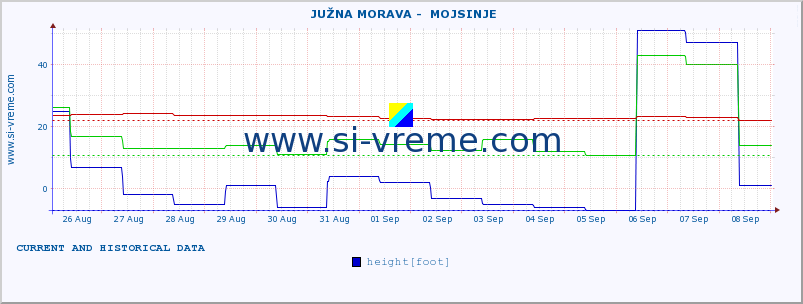  ::  JUŽNA MORAVA -  MOJSINJE :: height |  |  :: last two weeks / 30 minutes.