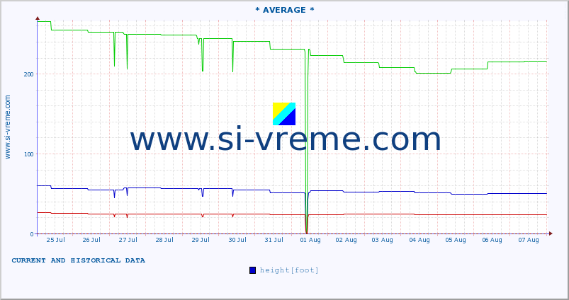  :: * AVERAGE * :: height |  |  :: last two weeks / 30 minutes.