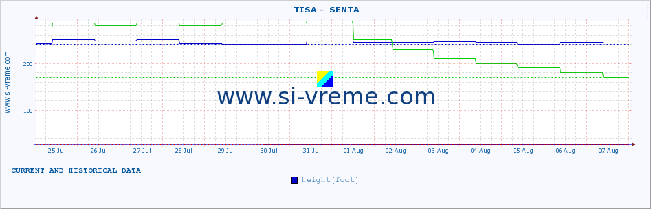  ::  TISA -  SENTA :: height |  |  :: last two weeks / 30 minutes.