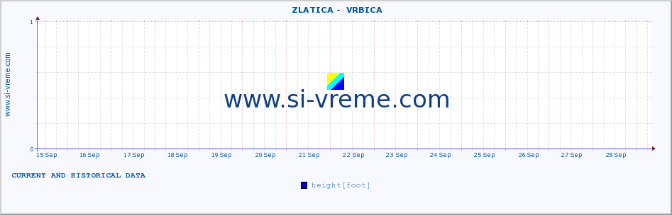  ::  ZLATICA -  VRBICA :: height |  |  :: last two weeks / 30 minutes.