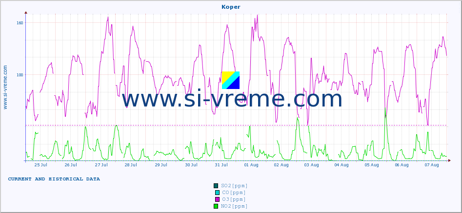  :: Koper :: SO2 | CO | O3 | NO2 :: last two weeks / 30 minutes.