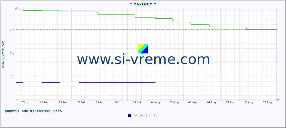  :: * MAXIMUM * :: height |  |  :: last two weeks / 30 minutes.