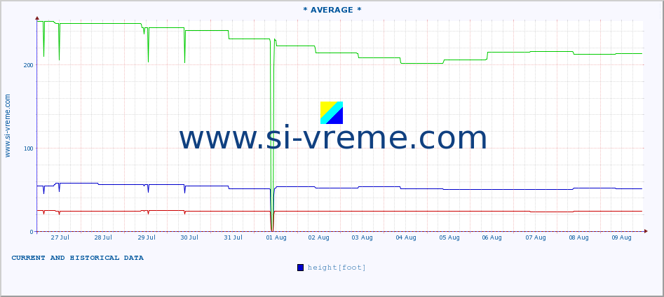  :: * AVERAGE * :: height |  |  :: last two weeks / 30 minutes.