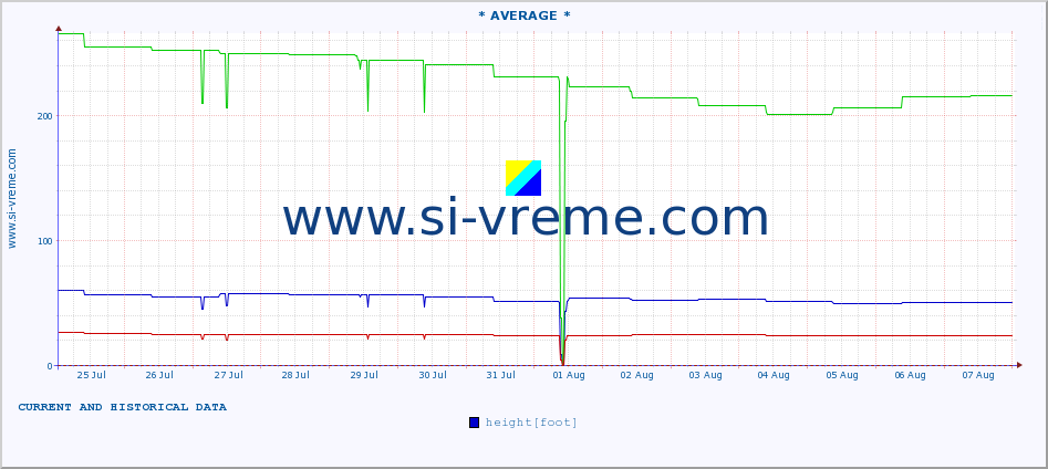  :: * AVERAGE * :: height |  |  :: last two weeks / 30 minutes.