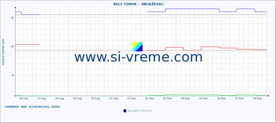  ::  BELI TIMOK -  KNJAŽEVAC :: height |  |  :: last two weeks / 30 minutes.