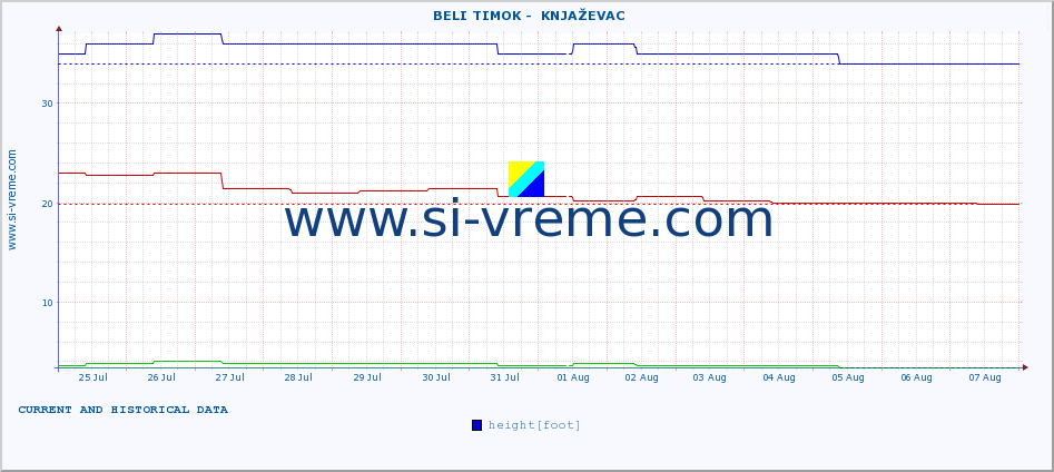  ::  BELI TIMOK -  KNJAŽEVAC :: height |  |  :: last two weeks / 30 minutes.