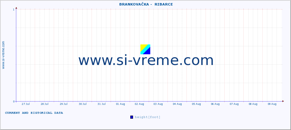  ::  BRANKOVAČKA -  RIBARCE :: height |  |  :: last two weeks / 30 minutes.