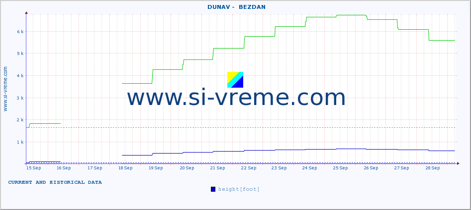  ::  DUNAV -  BEZDAN :: height |  |  :: last two weeks / 30 minutes.