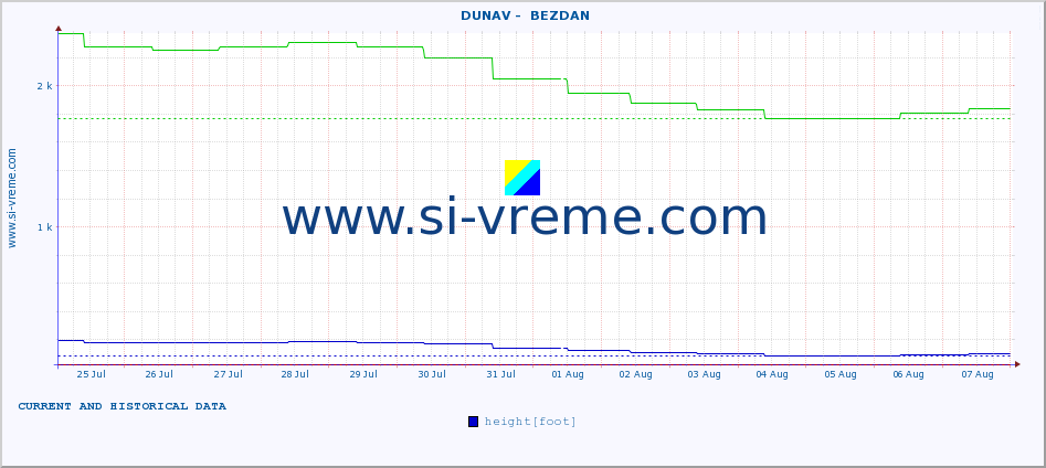  ::  DUNAV -  BEZDAN :: height |  |  :: last two weeks / 30 minutes.