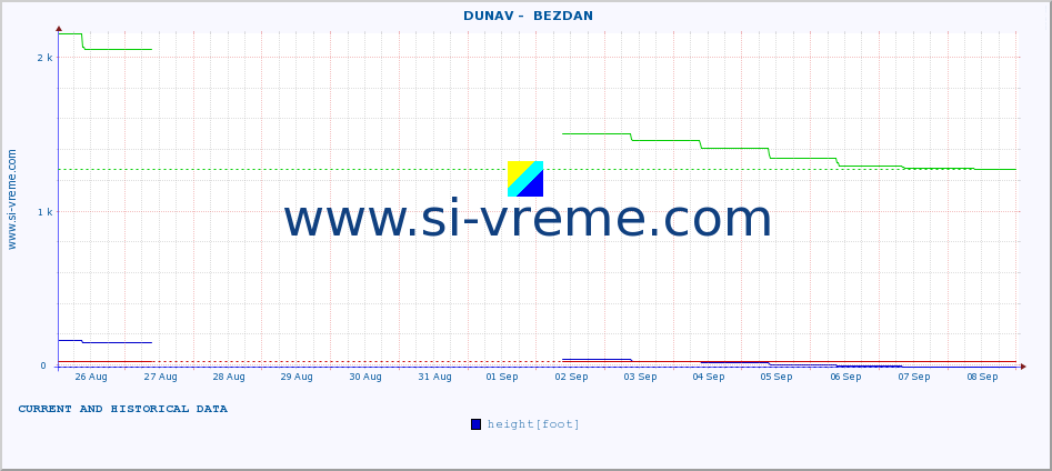  ::  DUNAV -  BEZDAN :: height |  |  :: last two weeks / 30 minutes.