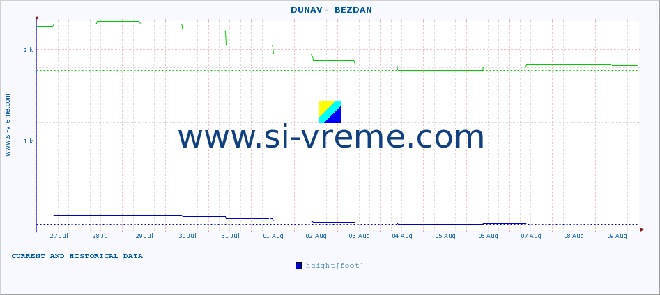  ::  DUNAV -  BEZDAN :: height |  |  :: last two weeks / 30 minutes.